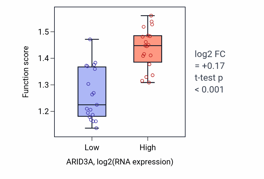 Box plot of Transcription pausing by RNA polymerase II in ARID3A-low vs ARID3A-high samples in BONE.