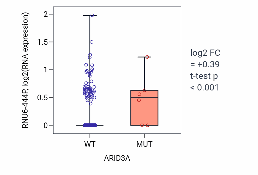 Box plot of RNU6-444P in ARID3A-low vs ARID3A-high samples in SKCM.