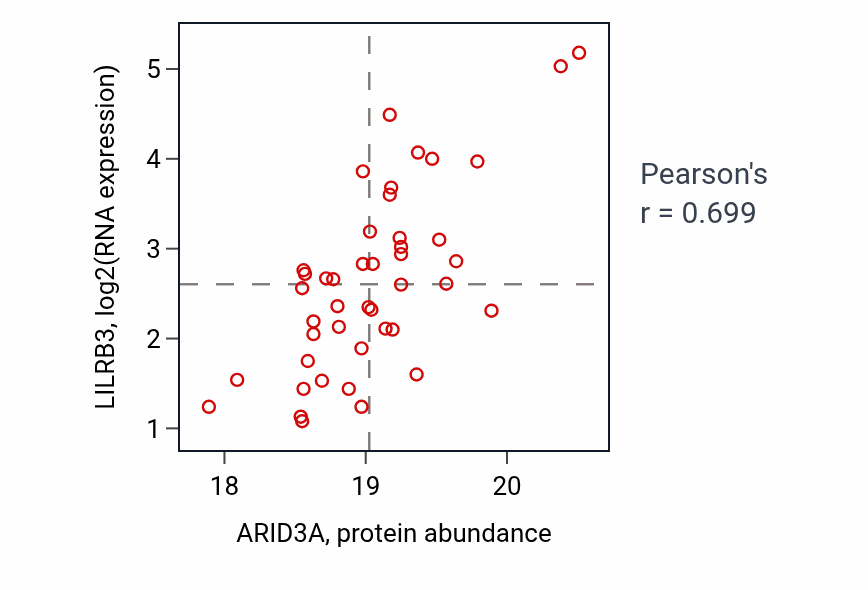 Per-sample scatter of ARID3A vs LILRB3 in GBM (Pearson r = 0.70).