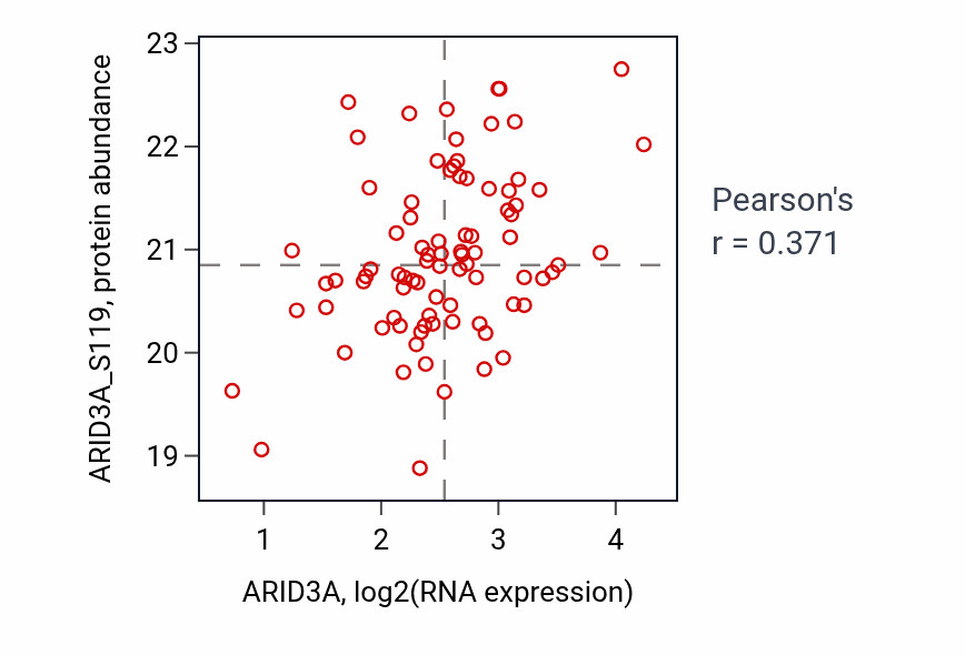 Per-sample scatter of ARID3A vs ARID3A_S119 in BRCA (Pearson r = 0.37).