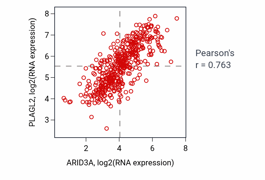 Per-sample scatter of ARID3A vs PLAGL2 in COAD (Pearson r = 0.76).