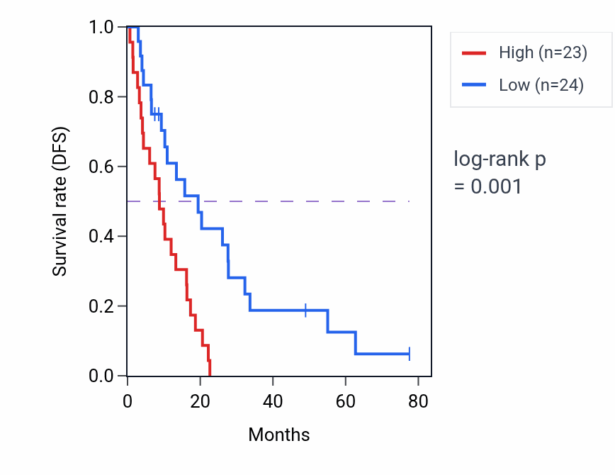 Kaplan&ndash;Meier survival curve for ARID3A RNA expression in MESO: high vs low expression groups.