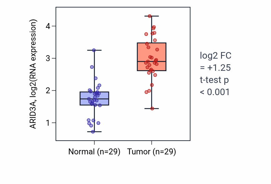 Tumor-vs-normal expression box plot for ARID3A in HNSC.