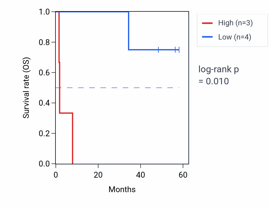 Kaplan&ndash;Meier survival curve for ARID3A mass-spec protein-high vs -low samples in CCRCC.