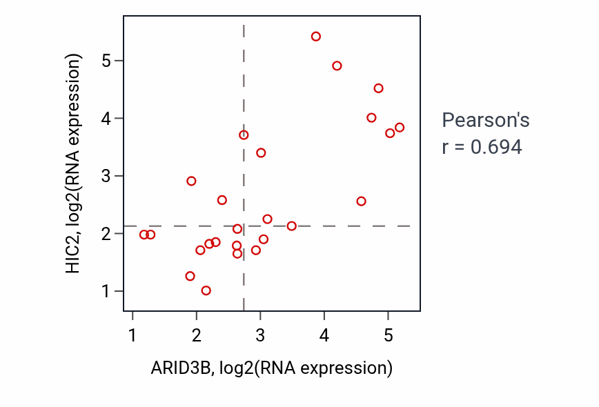 Per-sample scatter of ARID3B vs HIC2 in LIVER (Pearson r = 0.69).
