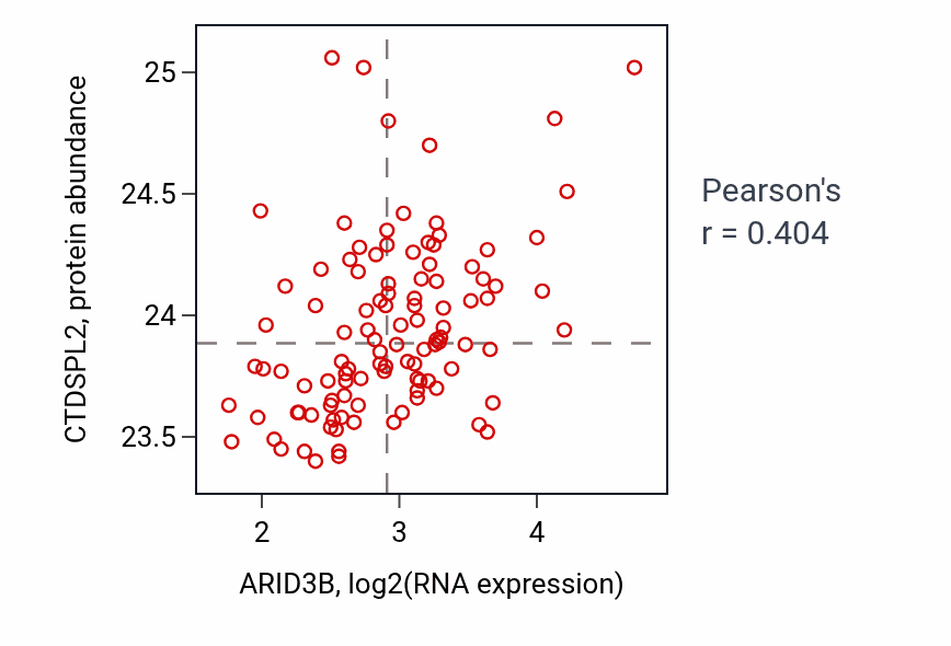 Per-sample scatter of ARID3B vs CTDSPL2 in LSCC (Pearson r = 0.40).