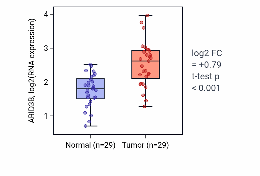 Tumor-vs-normal expression box plot for ARID3B RNA in HNSC.