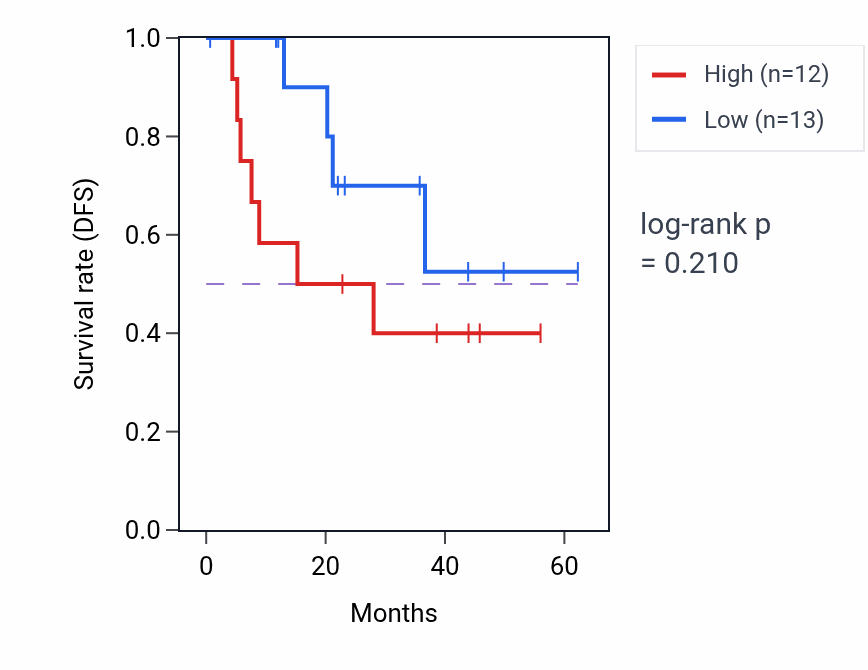 Kaplan&ndash;Meier survival curve for ARID3B mass-spec protein-high vs -low samples in HNSC.