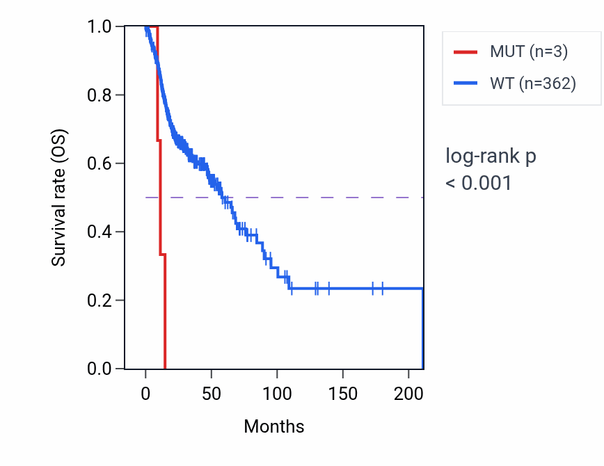 Kaplan&ndash;Meier survival curve for ARID3B mutant vs wild-type samples in HNSC.