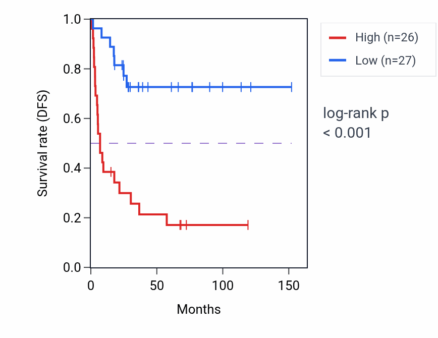 Kaplan&ndash;Meier survival curve for ARID3B RNA-high vs -low samples in ACC.
