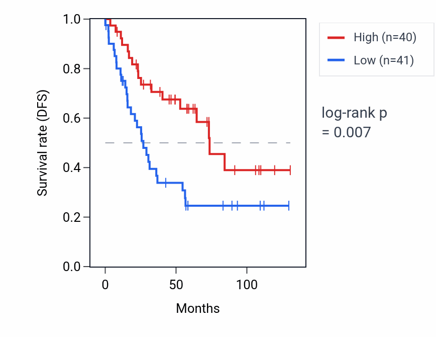 Kaplan&ndash;Meier survival curve for ARID3BP1 RNA expression in KIRC: high vs low expression groups.