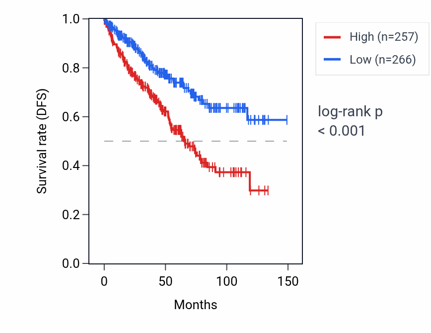 Kaplan&ndash;Meier survival curve for ARID3C RNA expression in KIRC: high vs low expression groups.