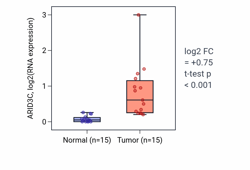 Tumor-vs-normal expression box plot for ARID3C in KIRP.