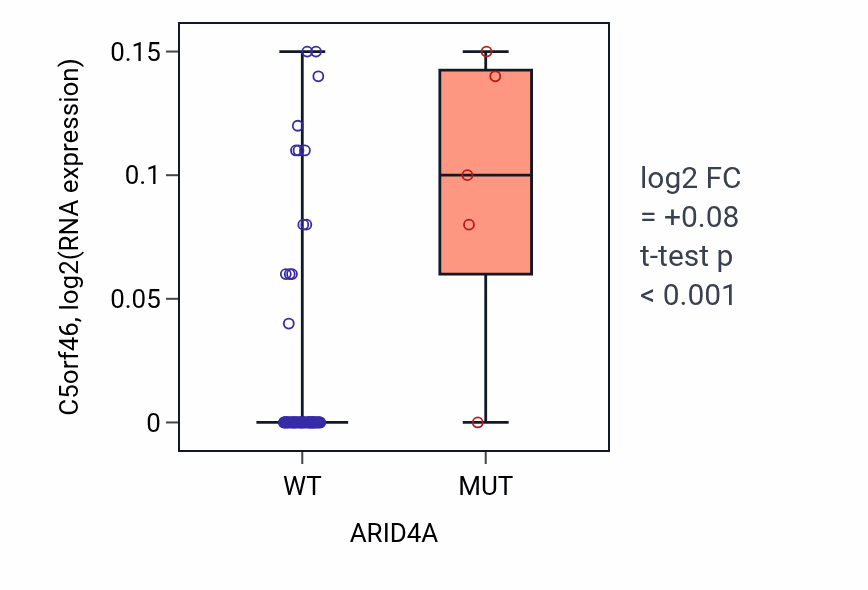 Box plot of C5orf46 in ARID4A-low vs ARID4A-high samples in BLOOD_Lymphoma.