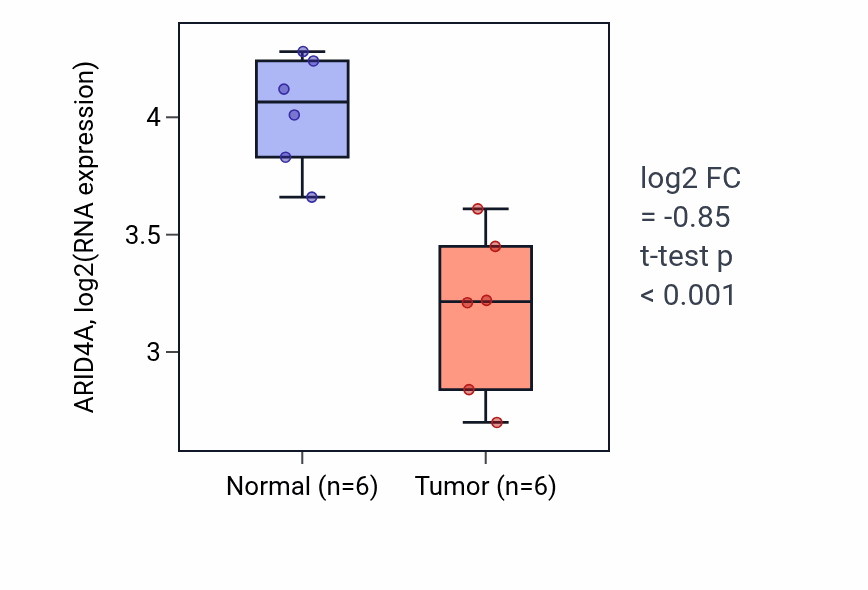 Tumor-vs-normal expression box plot for ARID4A in LUSC.