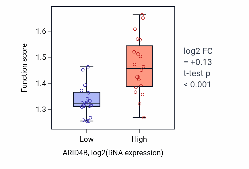 Box plot of Stress granule assembly in ARID4B-low vs ARID4B-high samples in STOMACH.