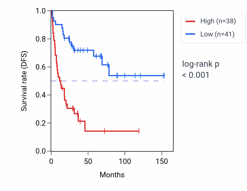 Kaplan&ndash;Meier survival curve for ARID4B RNA expression in ACC: high vs low expression groups.