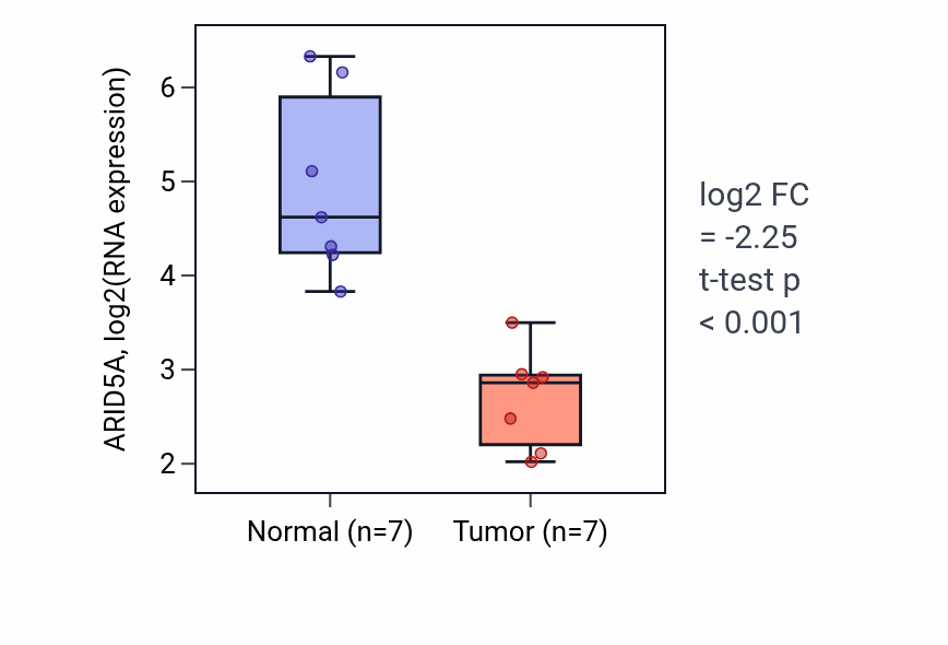 Tumor-vs-normal expression box plot for ARID5A in KICH.