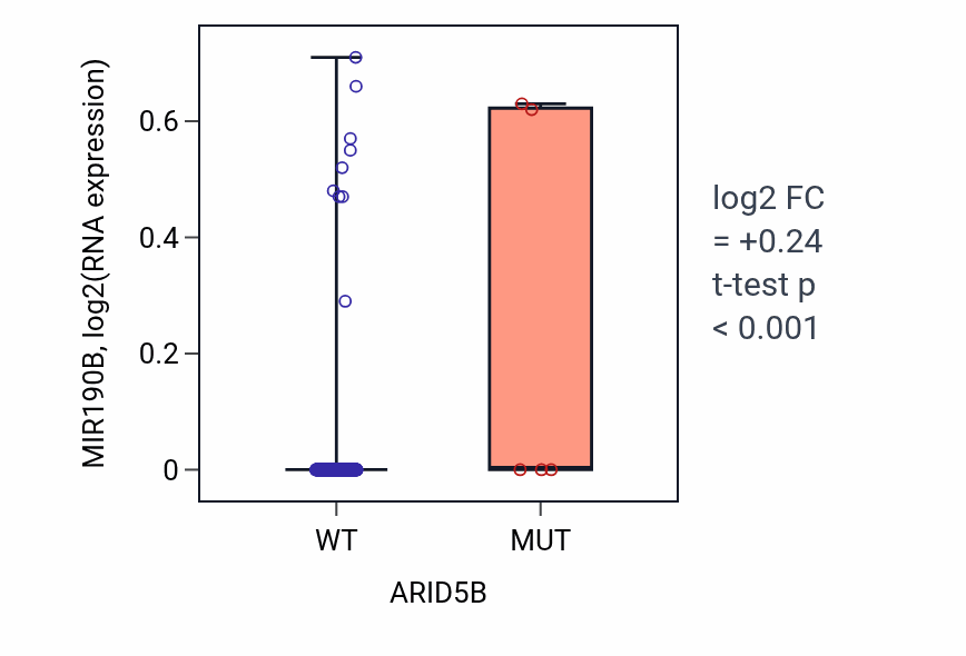 Box plot of MIR190B in ARID5B-low vs ARID5B-high samples in LIHC.