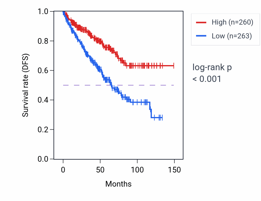 Kaplan&ndash;Meier survival curve for ARID5B RNA expression in KIRC: high vs low expression groups.