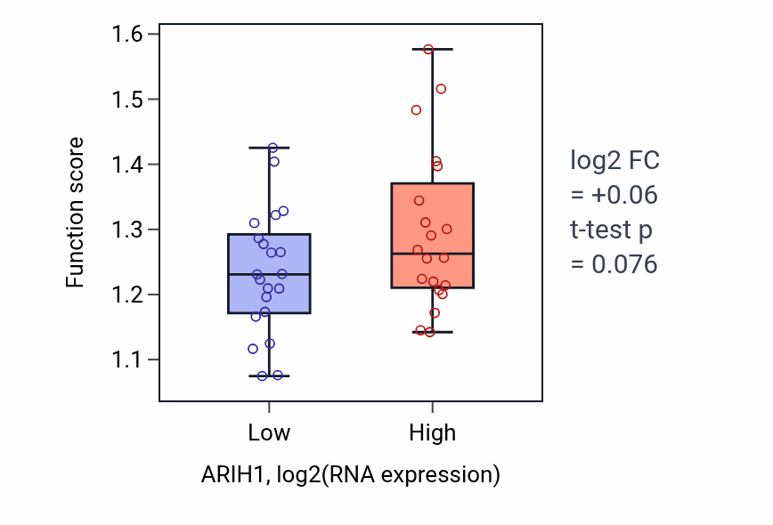 Box plot of Negative regulation of DNA-templated transcription initiation in ARIH1-low vs ARIH1-high samples in STOMACH.