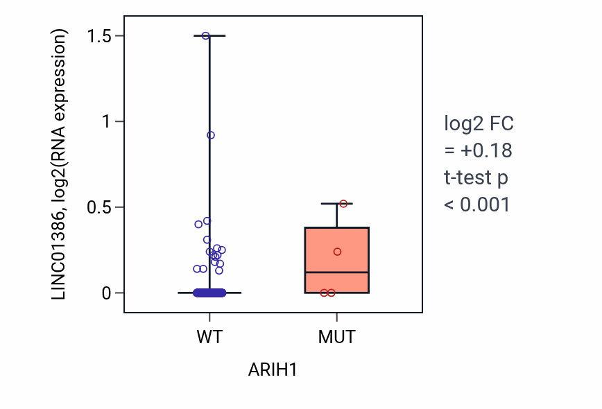 Box plot of LINC01386 in ARIH1-low vs ARIH1-high samples in COAD.