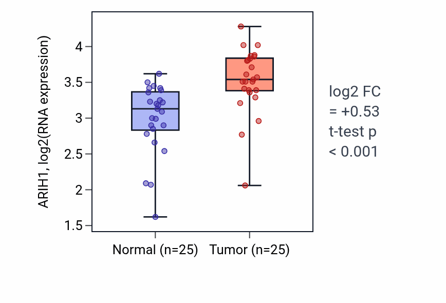 Tumor-vs-normal expression box plot for ARIH1 in HNSC.