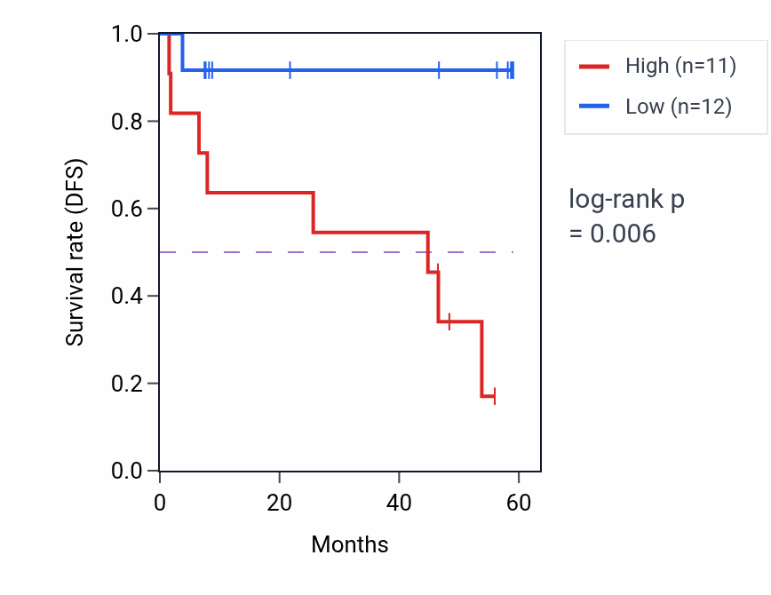 Kaplan&ndash;Meier survival curve for ARIH1 mass-spec protein-high vs -low samples in CCRCC.