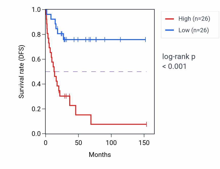 Kaplan&ndash;Meier survival curve for ARIH2 RNA expression in ACC: high vs low expression groups.