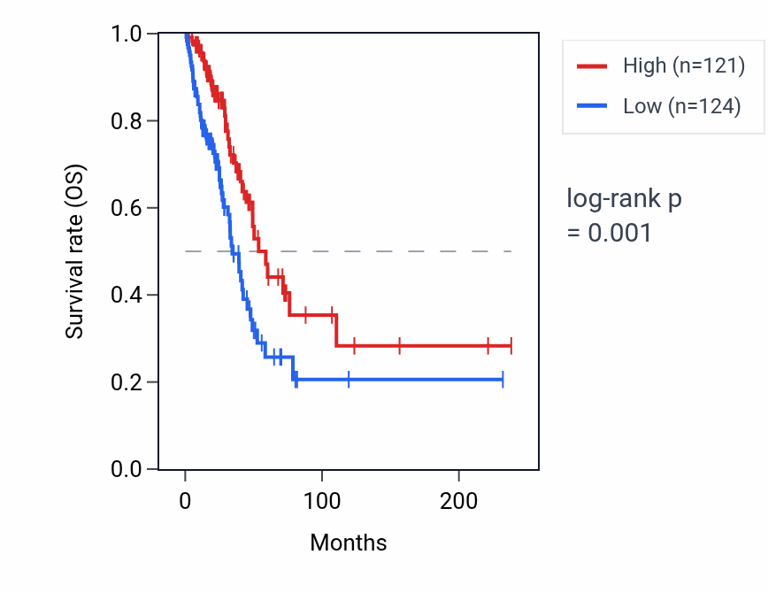 Kaplan&ndash;Meier survival curve for ARIH2OS RNA expression in LUAD: high vs low expression groups.