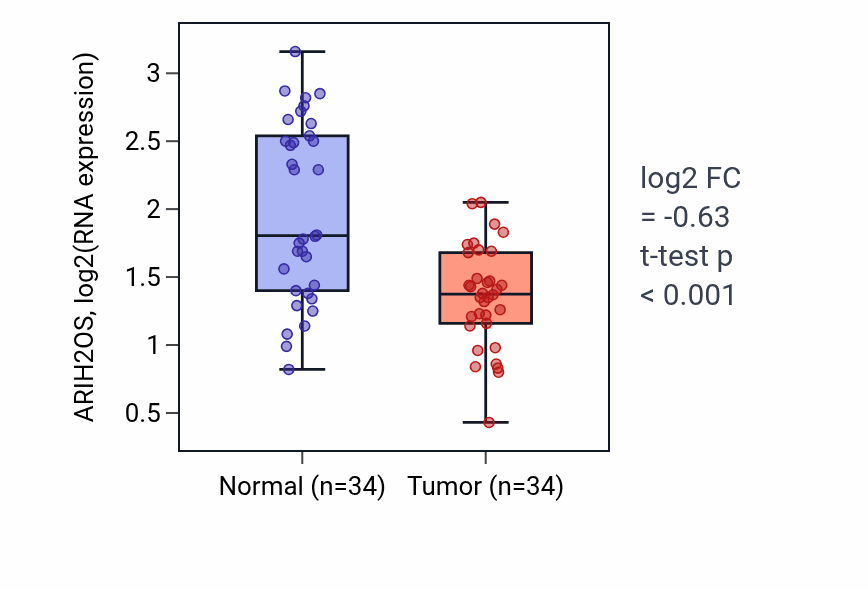 Tumor-vs-normal expression box plot for ARIH2OS in KIRC.