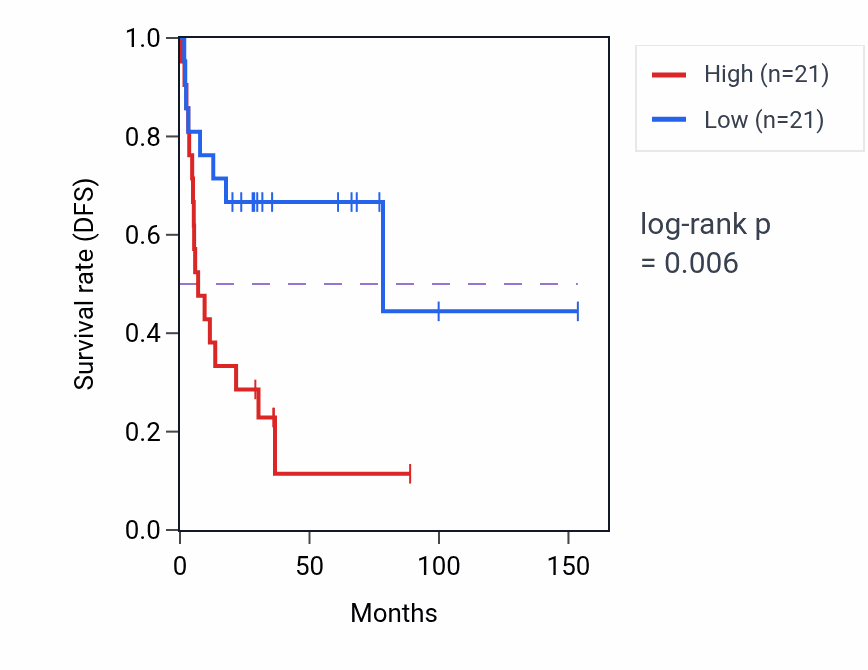 Kaplan&ndash;Meier survival curve for ARIH2P1 RNA expression in ACC: high vs low expression groups.
