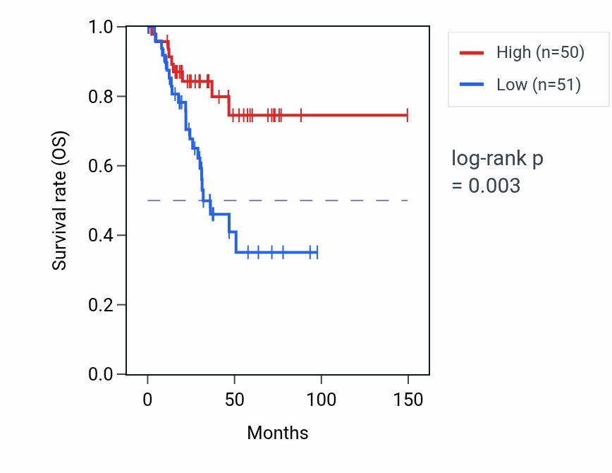 Kaplan&ndash;Meier survival curve for ARL1 RNA expression in UCEC: high vs low expression groups.