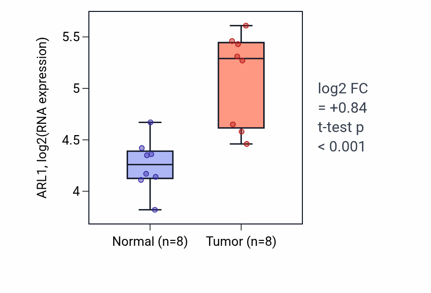 Tumor-vs-normal expression box plot for ARL1 in LIHC.