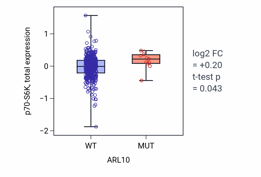 Box plot of p70-S6K in ARL10-low vs ARL10-high samples in UCEC.