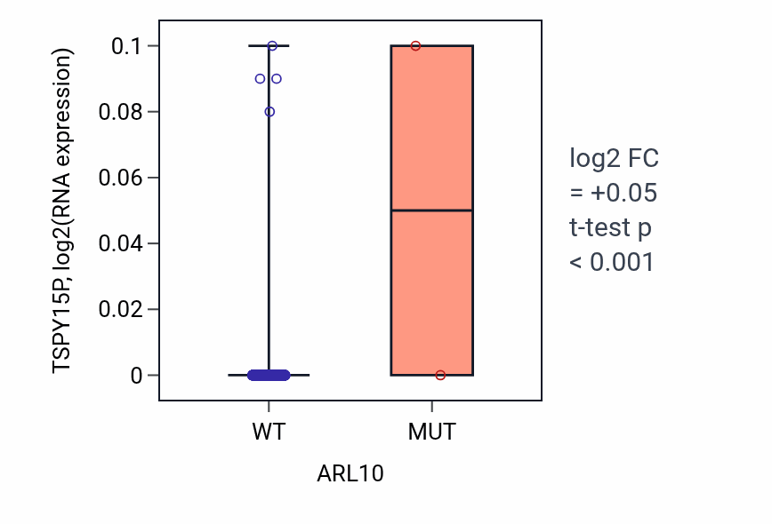 Box plot of TSPY15P in ARL10-low vs ARL10-high samples in BRCA.