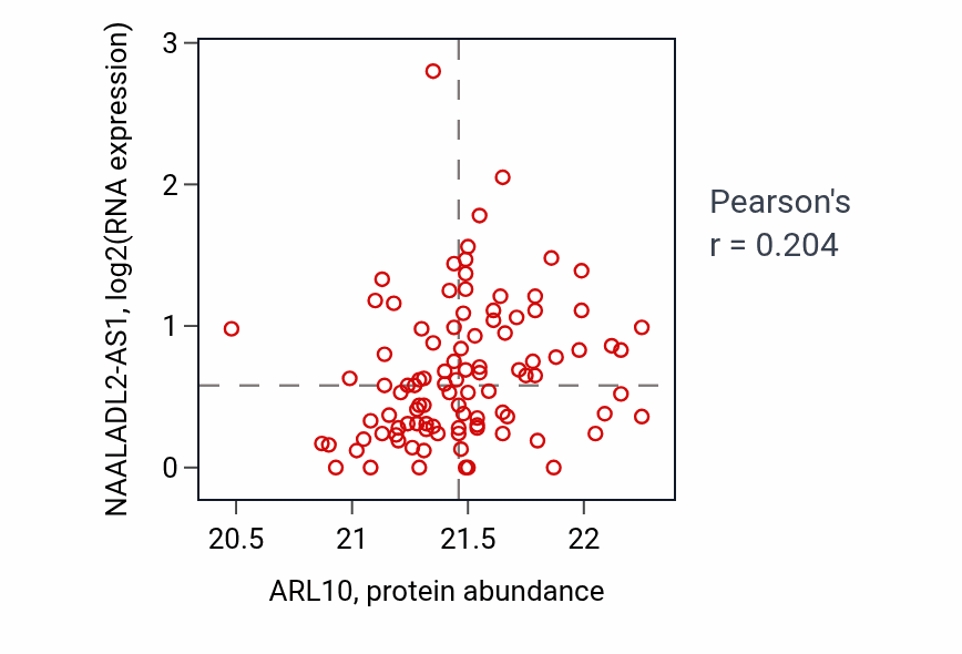 Per-sample scatter of ARL10 vs NAALADL2-AS1 in GBM (Pearson r = 0.20).