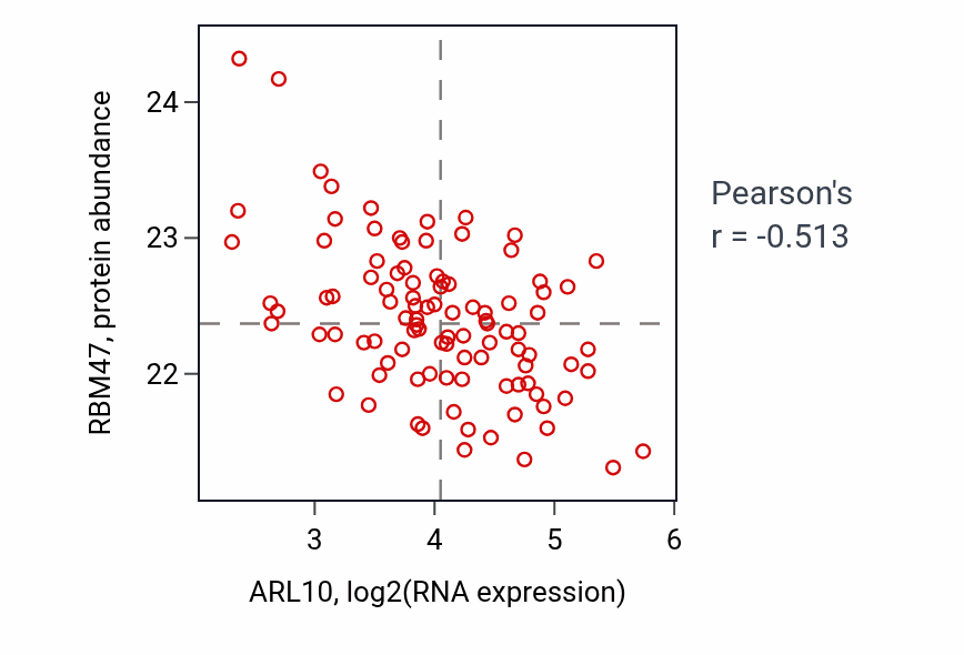 Per-sample scatter of ARL10 vs RBM47 in GBM (Pearson r = -0.51).
