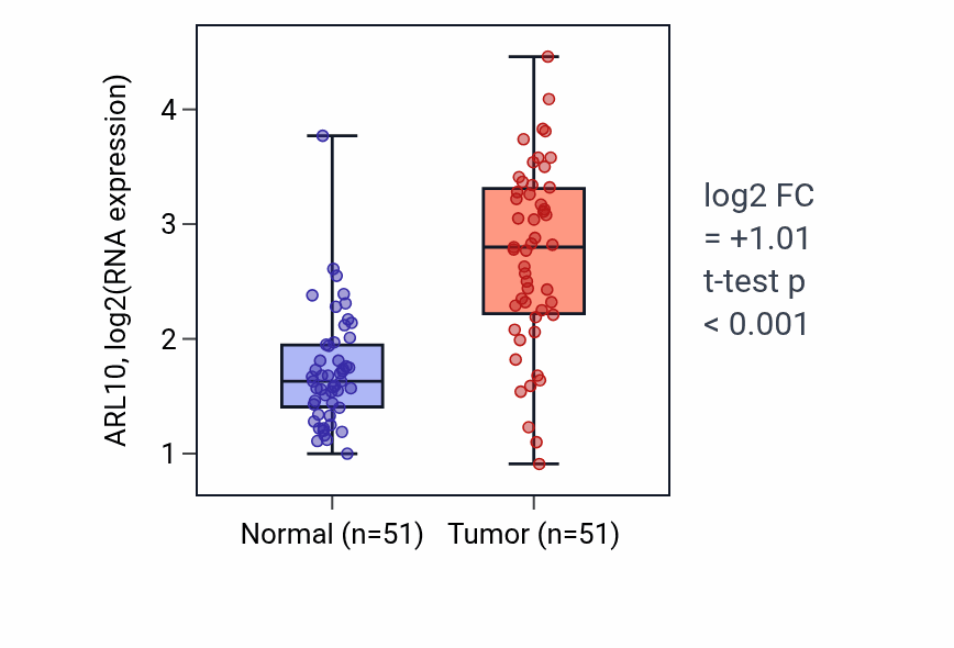 Tumor-vs-normal expression box plot for ARL10 RNA in KIRC.