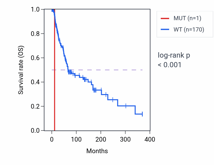 Kaplan&ndash;Meier survival curve for ARL10 mutant vs wild-type samples in SKCM.
