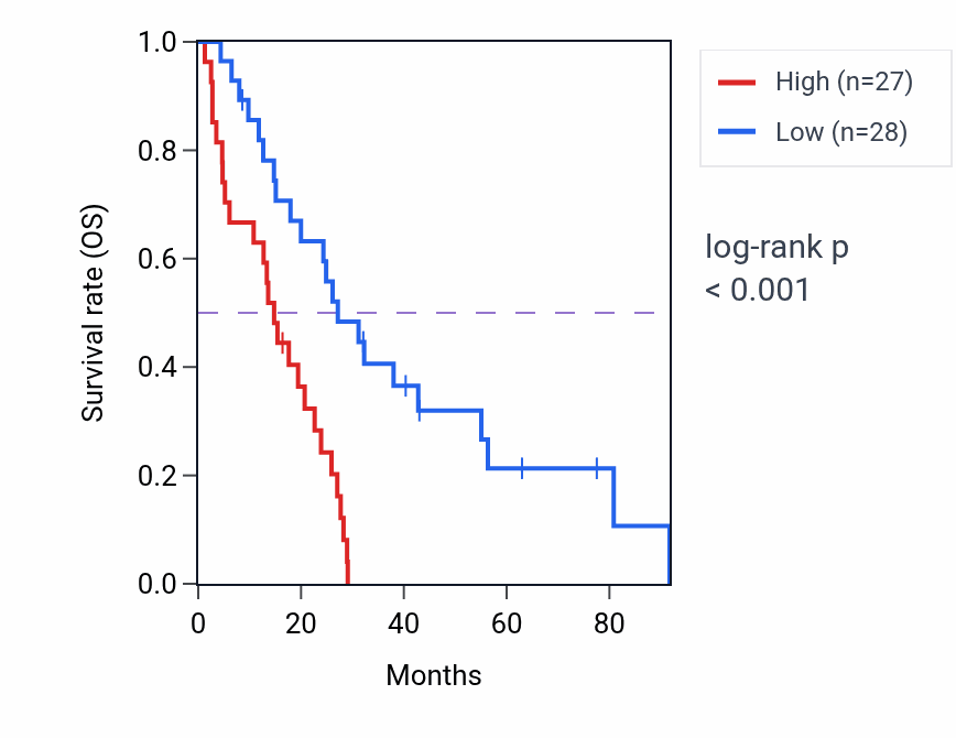 Kaplan&ndash;Meier survival curve for ARL10 RNA-high vs -low samples in MESO.