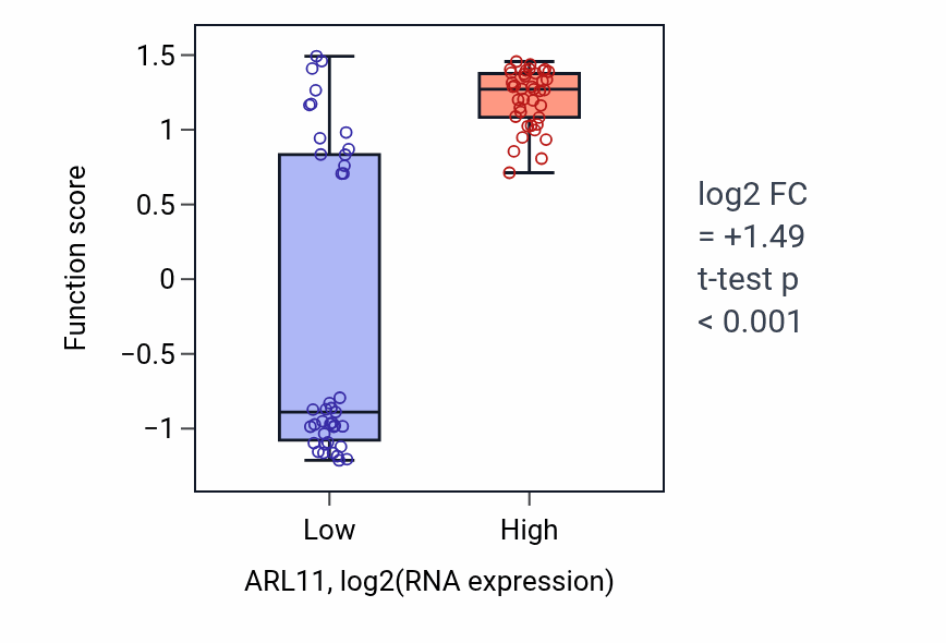 Box plot of Serotonin secretion in ARL11-low vs ARL11-high samples in BLOOD_Lymphoma.