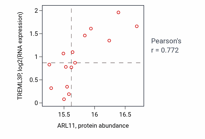 Per-sample scatter of ARL11 vs TREML3P in PDAC (Pearson r = 0.77).