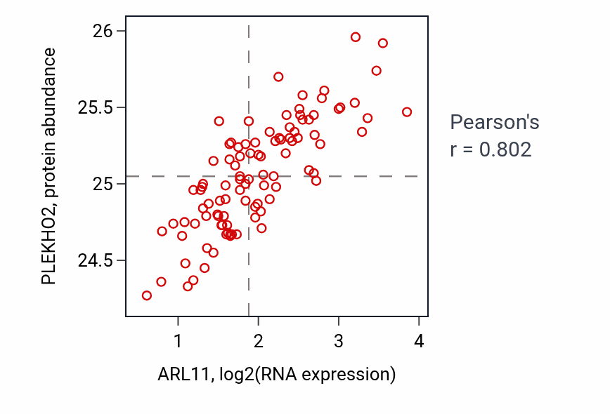 Per-sample scatter of ARL11 vs PLEKHO2 in GBM (Pearson r = 0.80).