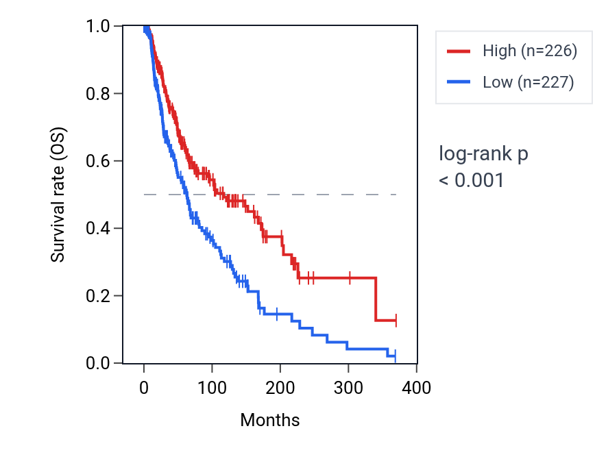 Kaplan&ndash;Meier survival curve for ARL11 RNA expression in SKCM: high vs low expression groups.