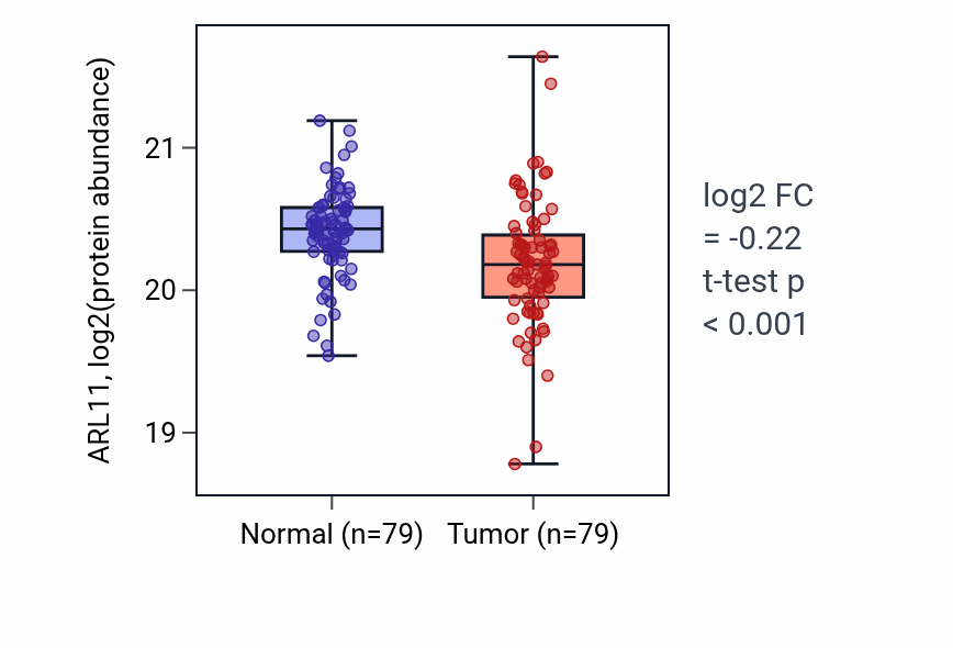 Tumor-vs-normal mass-spec protein box plot for ARL11 in LSCC.