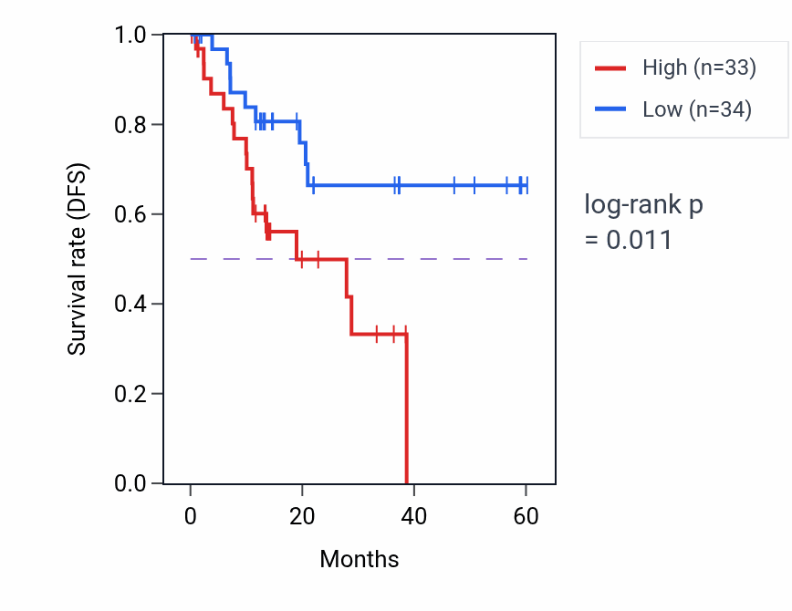 Kaplan&ndash;Meier survival curve for ARL11 mass-spec protein-high vs -low samples in LUAD.