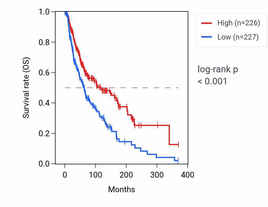 Kaplan&ndash;Meier survival curve for ARL11 RNA-high vs -low samples in SKCM.