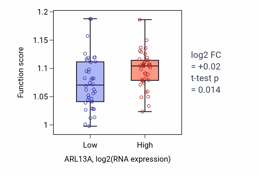 Box plot of Positive regulation of organelle assembly in ARL13A-low vs ARL13A-high samples in BLOOD_Lymphoma.
