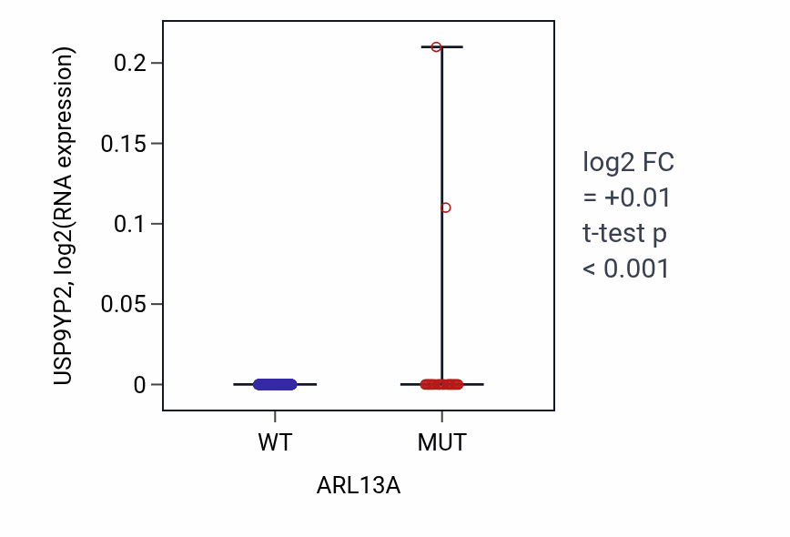 Box plot of USP9YP2 in ARL13A-low vs ARL13A-high samples in UCEC.
